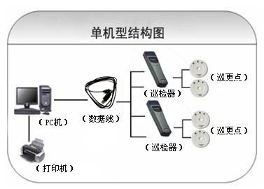 东营东营区巡更系统六号